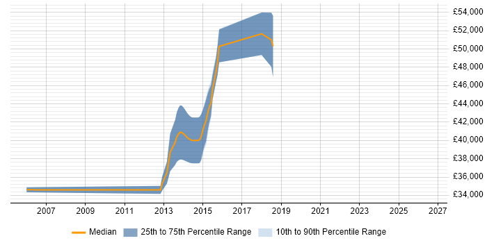 Salary distribution trend for Senior Java Engineer job vacancies in Northamptonshire