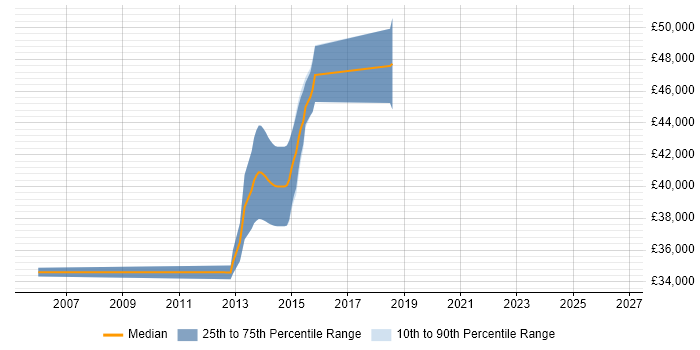 Salary distribution trend for Senior Java Software Engineer job vacancies in Northamptonshire