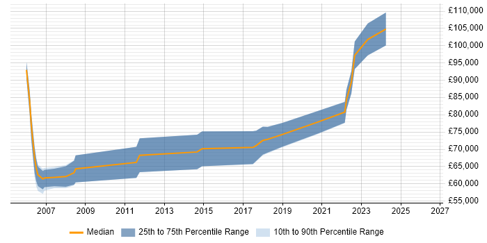 Salary distribution trend for Senior Solutions Architect job vacancies in Northamptonshire