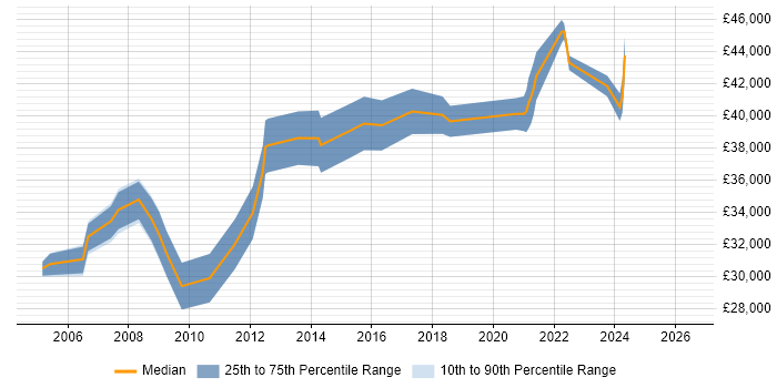 Salary distribution trend for Senior Support Engineer job vacancies in Northamptonshire