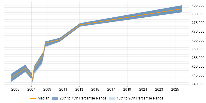 Salary distribution trend for Senior Technical Architect job vacancies in Northamptonshire