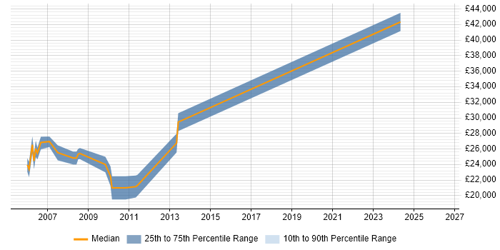 Salary distribution trend for Senior Technical Support job vacancies in Northamptonshire