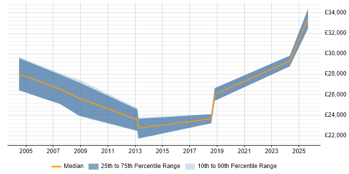 Salary distribution trend for Senior Technician job vacancies in Northamptonshire