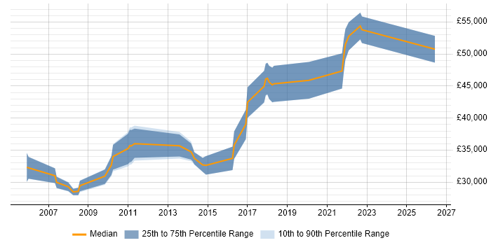 Salary distribution trend for jobs in Northamptonshire citing Server Building