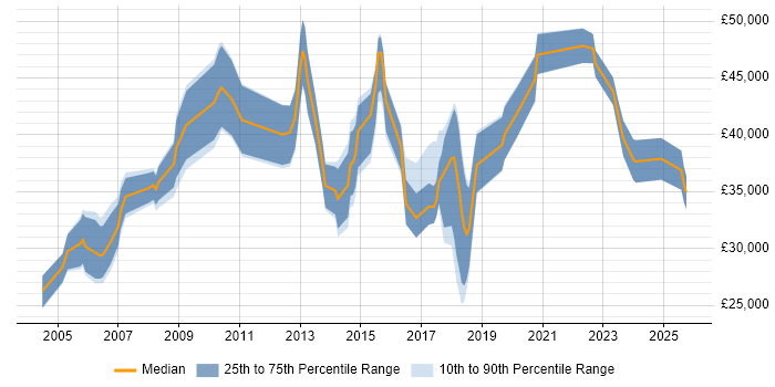 Salary distribution trend for jobs in Northamptonshire citing Server Management Salary distribution trend for jobs in Northamptonshire citing Server Management