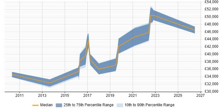 Salary distribution trend for jobs in Northamptonshire citing Server Patching