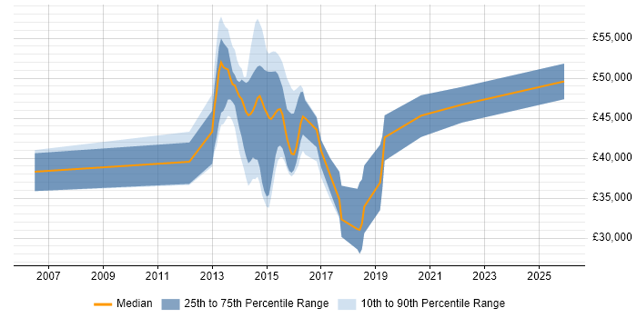 Salary distribution trend for jobs in Northamptonshire citing Server Virtualisation