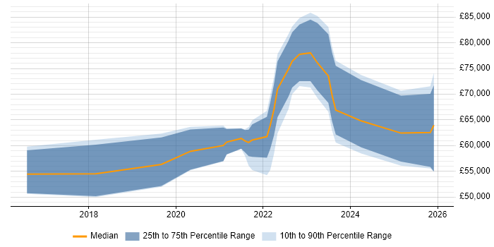 Salary distribution trend for jobs in Northamptonshire citing Serverless