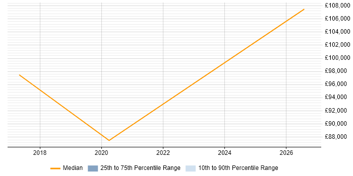 Salary distribution trend for Service Architect job vacancies in Northamptonshire