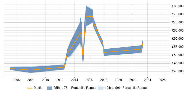 Salary distribution trend for jobs in Northamptonshire citing Service Catalogue