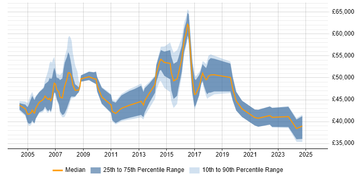 Salary distribution trend for Service Delivery Manager job vacancies in Northamptonshire