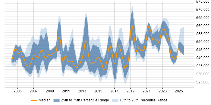 Salary distribution trend for jobs in Northamptonshire citing Service Delivery