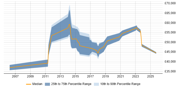 Salary distribution trend for jobs in Northamptonshire citing Service Design