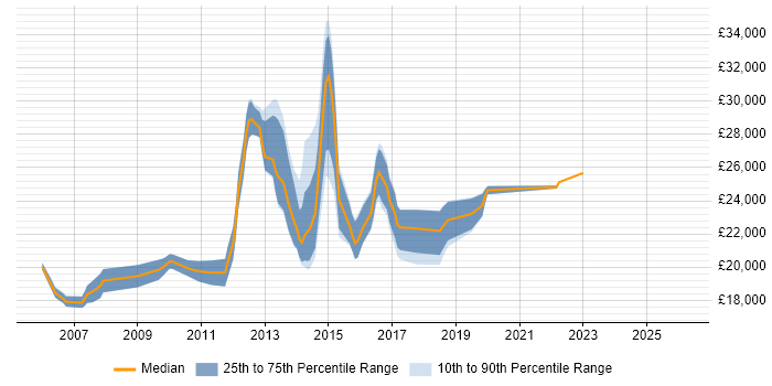 Salary distribution trend for Service Desk Support job vacancies in Northamptonshire