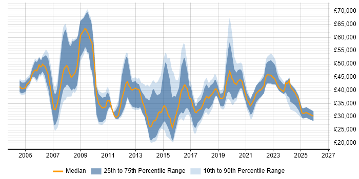 Salary distribution trend for jobs in Northamptonshire citing Service Management