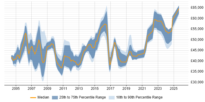 Salary distribution trend for Service Manager job vacancies in Northamptonshire