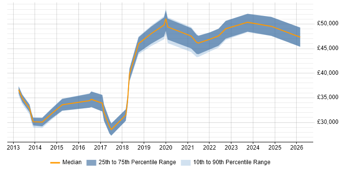 Salary distribution trend for jobs in Northamptonshire citing ServiceNow