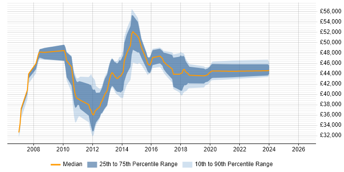 Salary distribution trend for SharePoint Developer job vacancies in Northamptonshire
