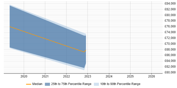 Salary distribution trend for jobs in Northamptonshire citing SIAM