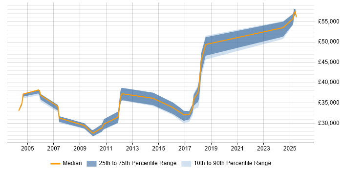 Salary distribution trend for jobs in Northamptonshire citing Siemens
