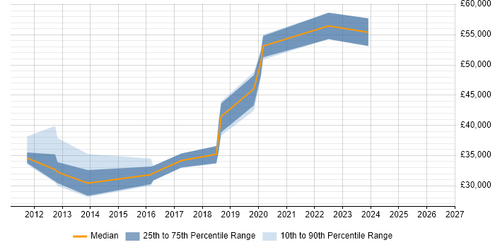 Salary distribution trend for jobs in Northamptonshire citing Sitecore CMS