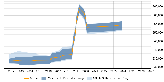 Salary distribution trend for jobs in Northamptonshire citing Sitecore