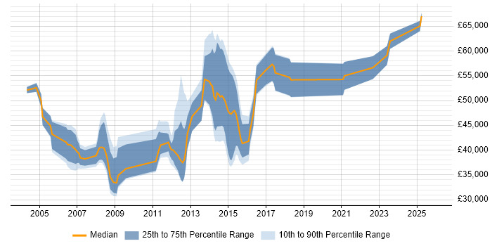 Salary distribution trend for jobs in Northamptonshire citing Six Sigma