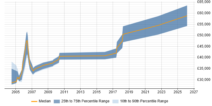 Salary distribution trend for jobs in Northamptonshire citing SMS