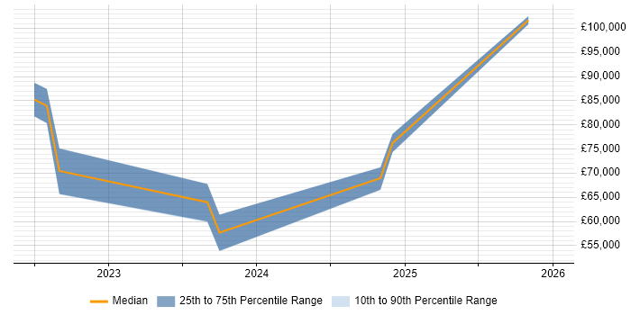 Salary distribution trend for jobs in Northamptonshire citing Snowflake