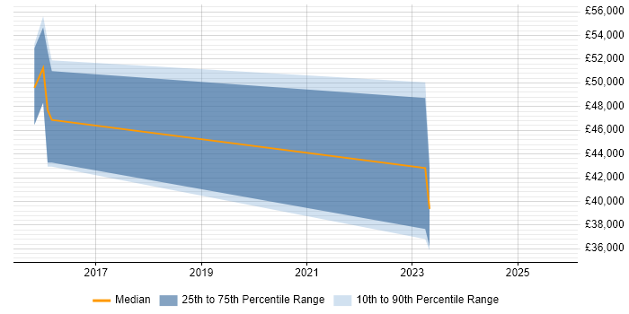 Salary distribution trend for SOC Analyst job vacancies in Northamptonshire Salary distribution trend for SOC Analyst job vacancies in Northamptonshire