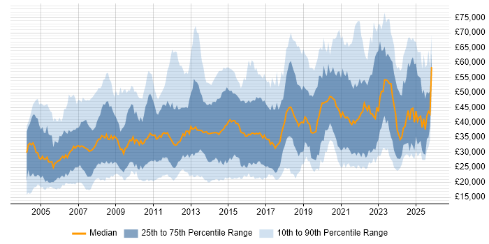 Salary distribution trend for jobs in Northamptonshire citing Social Skills