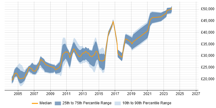 Salary distribution trend for Software Analyst job vacancies in Northamptonshire
