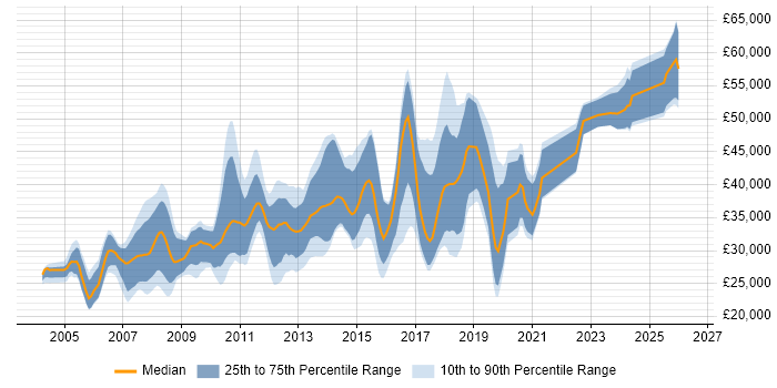 Salary distribution trend for Software Developer job vacancies in Northamptonshire