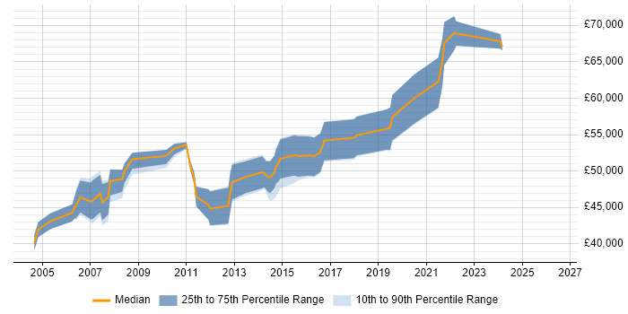 Salary distribution trend for Software Development Manager job vacancies in Northamptonshire