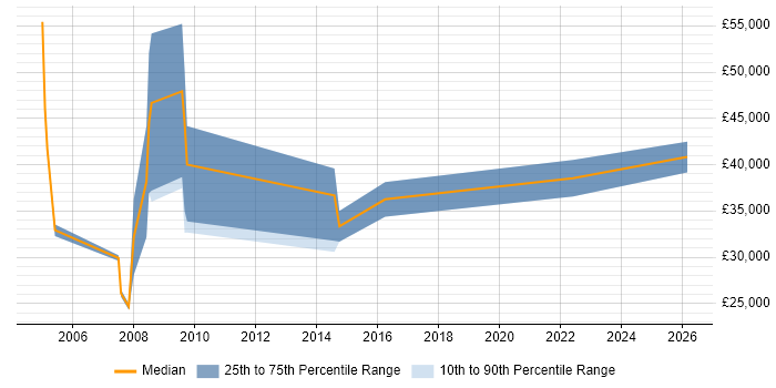 Salary distribution trend for jobs in Northamptonshire citing Software Licensing