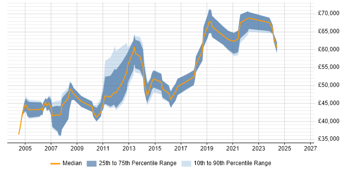 Salary distribution trend for Software Manager job vacancies in Northamptonshire