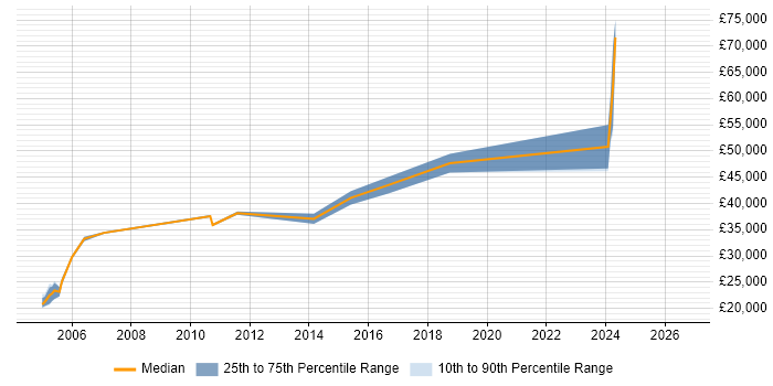 Salary distribution trend for Software Team Leader job vacancies in Northamptonshire