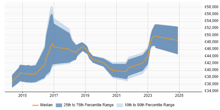 Salary distribution trend for jobs in Northamptonshire citing SolarWinds
