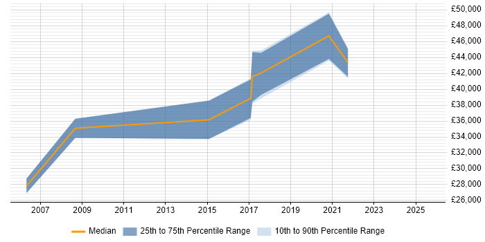 Salary distribution trend for jobs in Northamptonshire citing SOLIDWORKS