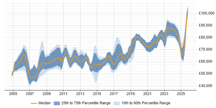 Salary distribution trend for Solutions Architect job vacancies in Northamptonshire