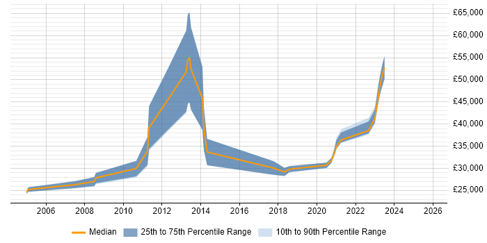 Salary distribution trend for jobs in Northamptonshire citing Sophos
