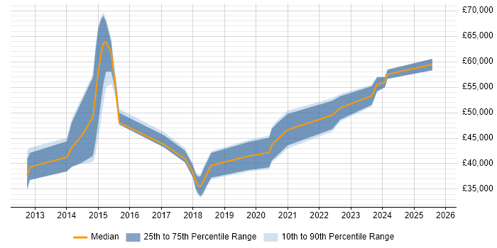 Salary distribution trend for jobs in Northamptonshire citing Sprint Planning