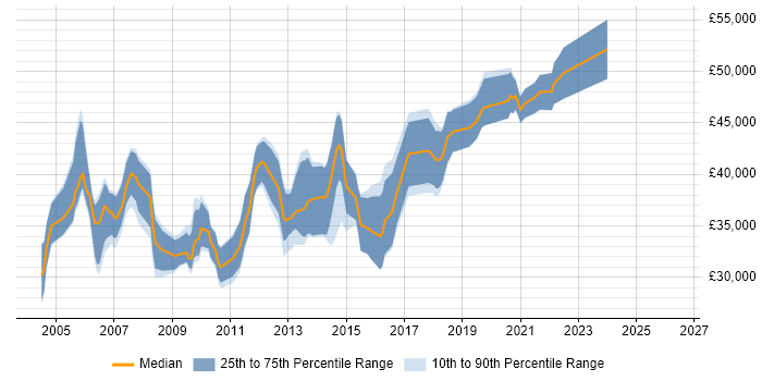 Salary distribution trend for SQL DBA job vacancies in Northamptonshire