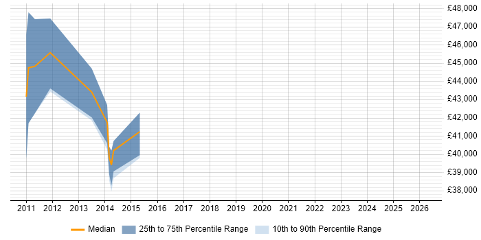 Salary distribution trend for jobs in Northamptonshire citing SQL Optimisation