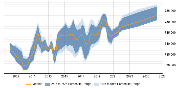 Salary distribution trend for jobs in Northamptonshire citing SQL Server Analysis Services