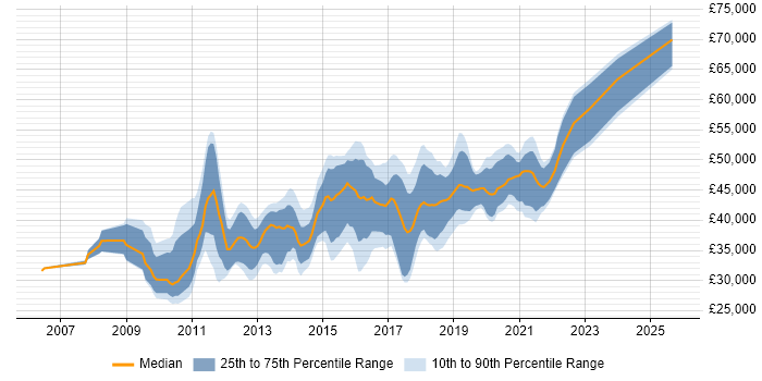 Salary distribution trend for jobs in Northamptonshire citing SQL Server Integration Services Salary distribution trend for jobs in Northamptonshire citing SQL Server Integration Services