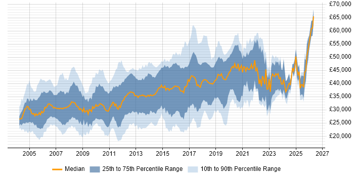 Salary distribution trend for jobs in Northamptonshire citing SQL Server