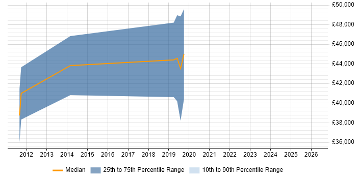 Salary distribution trend for jobs in Northamptonshire citing Stakeholder Analysis