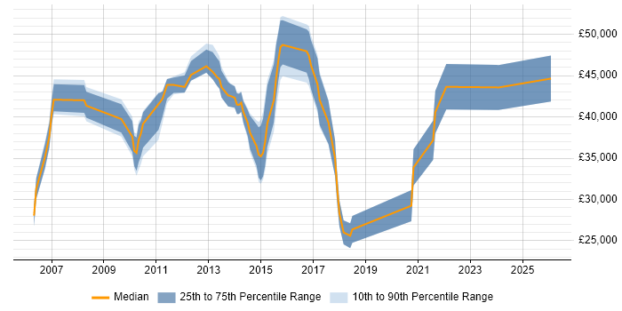 Salary distribution trend for jobs in Northamptonshire citing Storage Management