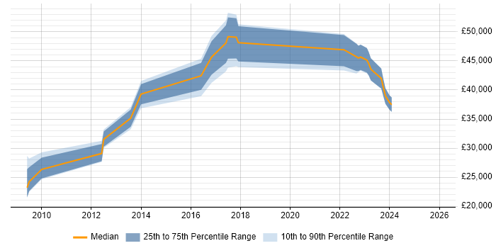 Salary distribution trend for jobs in Northamptonshire citing Storyboarding